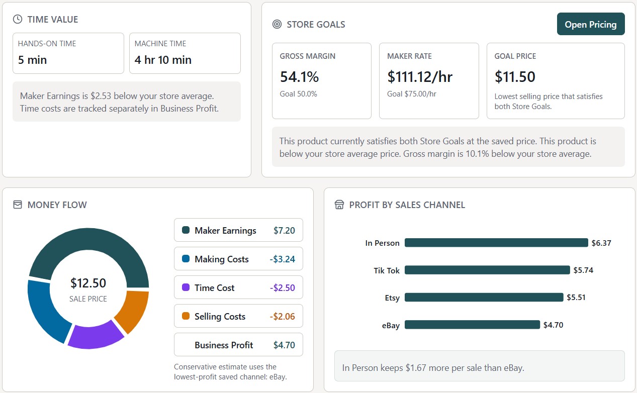 Maker Forge dashboard preview showing time value, store goals, money flow, and profit by sales channel.