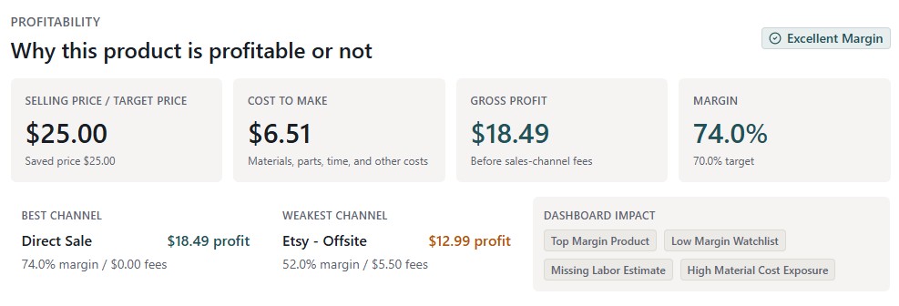 Maker Forge product profit preview showing target price, cost to make, gross profit, best channel, weakest channel, materials, labor, and marketplace fees.